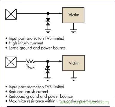 簡單的限壓電壓可以提供過壓保護，但可能導致浪涌電流問題。浪涌電流應該被限制，而信號應該保持相對局部地的穩定性