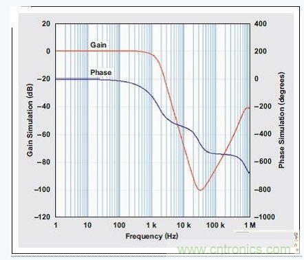 四階、低通巴特沃斯濾波器的頻率響應
