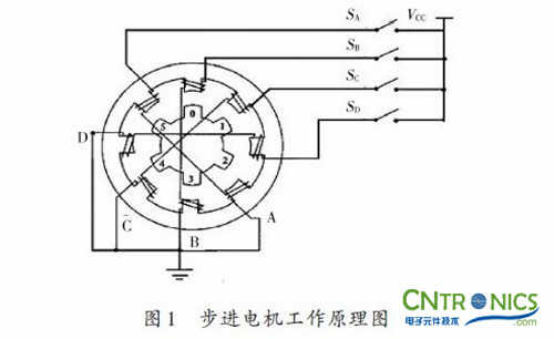 實用技術(shù):利用FPGA技術(shù)設(shè)計設(shè)計步進(jìn)電機系統(tǒng)