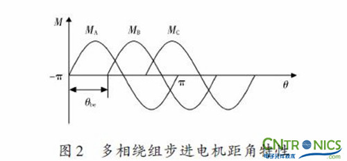 實用技術(shù):利用FPGA技術(shù)設(shè)計設(shè)計步進(jìn)電機系統(tǒng)