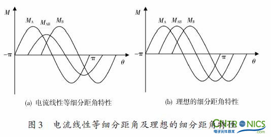 實用技術(shù):利用FPGA技術(shù)設(shè)計設(shè)計步進(jìn)電機系統(tǒng)