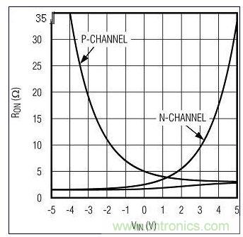 RON與VIN的關系。圖1中的n溝道和p溝道RON構成一個復合的低值RON
