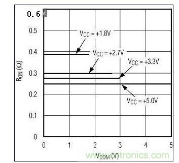 圖3A. 較高電源電壓下RON較低。圖為MAX4992(單電源)RON與VCOM的關系