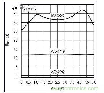 新、舊模擬開關的RON比較