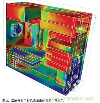 預測EMC性能的數值模型,敢想!敢做!敢實踐!