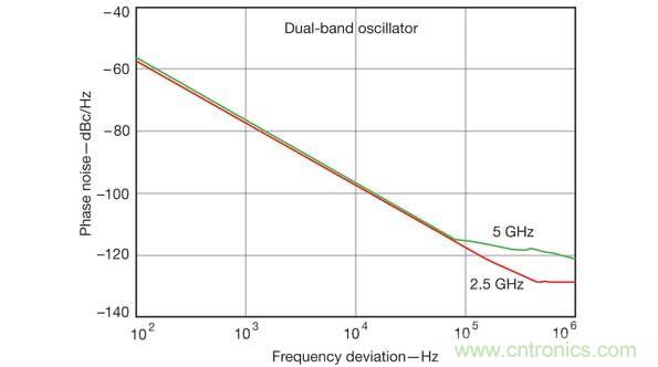 計算機輔助工程軟件工具在仿真雙頻振蕩器設(shè)計的性能參數(shù)時非常有用，比如這張相位噪聲性能圖