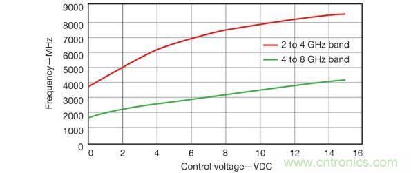 當(dāng)需要多個并發(fā)信號時，比如2~4GHz和4~8GHz范圍內(nèi)的信號時，可以使用RCO源方法
