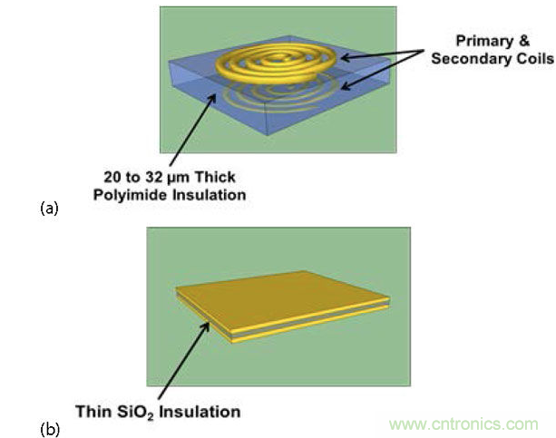 (a) 帶厚聚酰亞胺絕緣層的互感器,電流脈沖產生磁場,在另一個線圈中感生電流;(b) 帶薄SiO2絕緣層的電容,利用低電流電場將數據耦合到隔離柵的另一端。