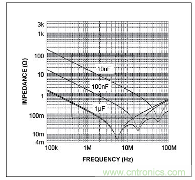 三個電容的自激頻率(曲線的最低點)，圖示表明，電容的性能并不完全一致。在左側，當曲線(阻抗)向下移動時，電容表現為電容。當達到其最低點時，電容呈現為電感(ESL)，不再是有效的去耦電容