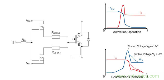 左圖：IGBT驅(qū)動(dòng)器的總體設(shè)計(jì)；右圖：接通/斷開時(shí)的電流和電壓曲線；曲線圖清楚的顯示了開關(guān)電壓較低時(shí)對(duì)dv/dt負(fù)載產(chǎn)生的積極影響。