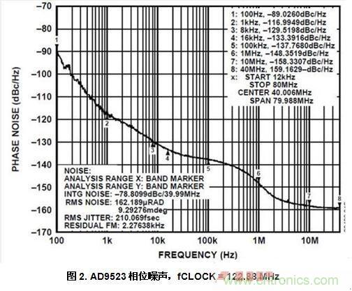 AD9523相位噪聲,fCLOCK = 122.88 MHz