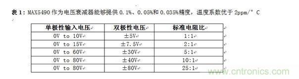 MAX5490作為電壓衰減器能夠提供0.1%、0.05%和0.035%精度，溫度系數優于2ppm/&deg;C