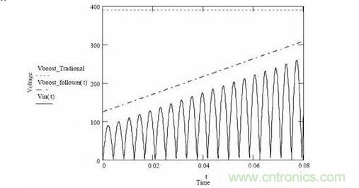 隨著輸入電壓變化，傳統升壓調節器和升壓跟隨器輸出電壓的變化情況