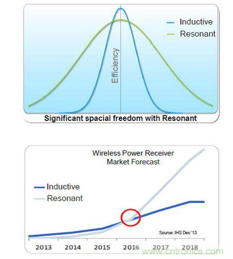 全橋主動振流式的A4WP收端芯片效率最高，NXP可以達到86%。
