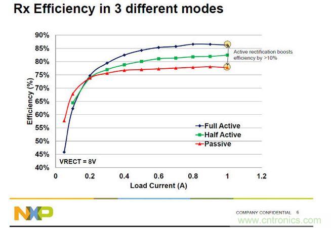 全橋主動振流式的A4WP收端芯片效率最高，NXP可以達到86%。