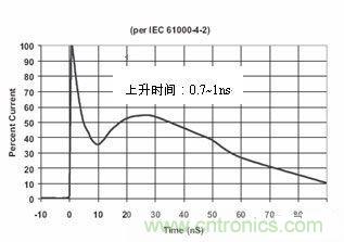 圖4:IEC61000-4-2中規定的靜電波形在這個標準中規定了靜電測試的不同等級,請見下表1。