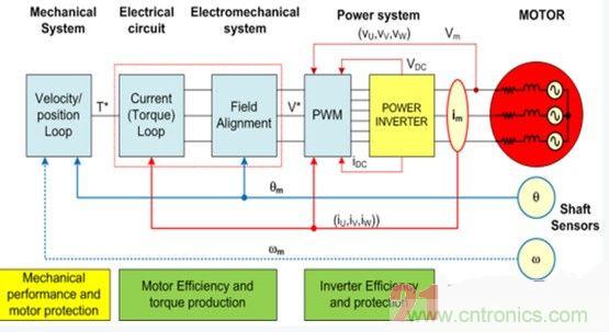 詳述基于模型的高級電機控制系統設計