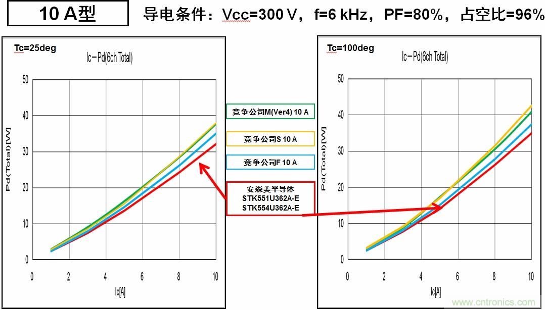 圖6:安森美半導體的IPM能耗更低,能效更高。