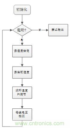 取之有道:基于PSoC4平臺的傳感器BLDC電機控制系統的設計方案