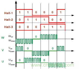 取之有道:基于PSoC4平臺的傳感器BLDC電機控制系統的設計方案