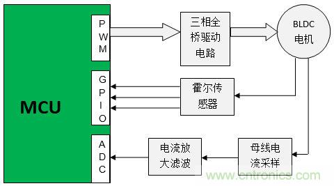 取之有道:基于PSoC4平臺的傳感器BLDC電機控制系統的設計方案