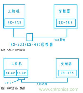 變頻器結(jié)合工控機(jī)的通訊，監(jiān)視輸出和參數(shù)設(shè)定將不是難題