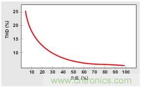 PFC輕負載效率要提高，交流跳轉周有妙招 