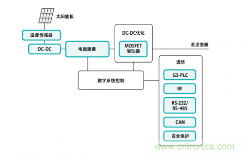 利用太陽能應用系統(tǒng)實現(xiàn)DC-DC優(yōu)化設(shè)計