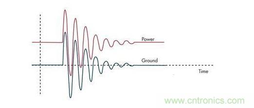 通過限壓器將大的浪涌電流注入到地將引起PCB地的反彈，并表現(xiàn)為連接電感的一個(gè)函數(shù)