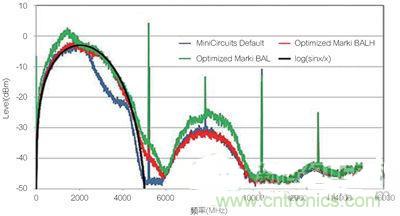 案例曝光：高速DAC寬頻輸出網(wǎng)路設計