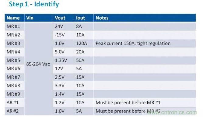 第一步是列出項目的電源需求。在我們的這個例子中，我們假設有11路電壓軌，以遞減功率級別列于表中。為了方便，我們稱之為主電源軌（MR）和輔助電壓軌（AR）。備注欄中包含了所有特殊要求。