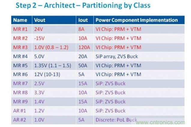 從電源軌的需求分析，我們可以判斷最合適的功率元件類別
