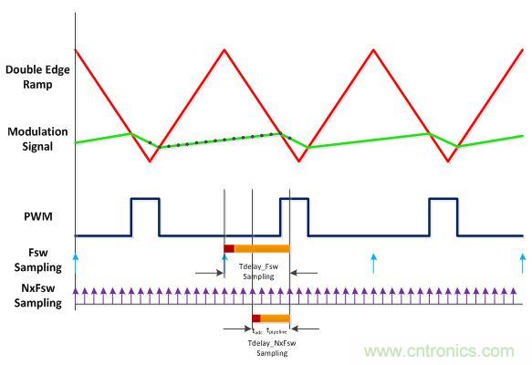 電源風(fēng)暴!且看多頻技術(shù)如何使數(shù)字電源轉(zhuǎn)換“脫胎換骨”