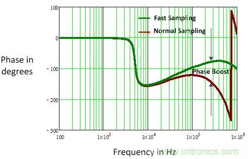 電源風(fēng)暴!且看多頻技術(shù)如何使數(shù)字電源轉(zhuǎn)換“脫胎換骨”