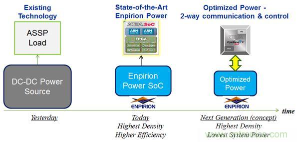 數(shù)字電源大起底:智能全集成數(shù)字電源的方案解析