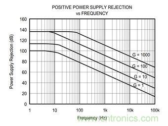 工程師應(yīng)用儀表放大器時為何困惑不解?