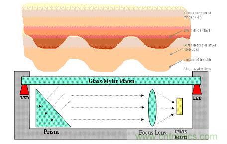 黑客竟能從手指照片復(fù)制指紋，指紋識(shí)別還安全嗎？