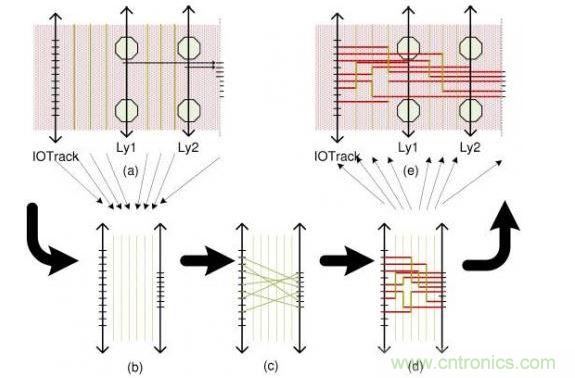 這個簡單例子解釋了布線流程：(a)區(qū)域性層分配，可移動引腳的分配以及版圖抽取。步驟(b)和(d)描述了使用哪根線以及使用通道布線完成從I/O焊盤到引腳的布線。(e)展示了重新映射進(jìn)原始版圖的布線結(jié)果。