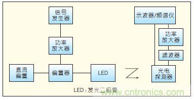 提升可見光通信系統性能，發展LED器件才是&ldquo;硬道理&rdquo;