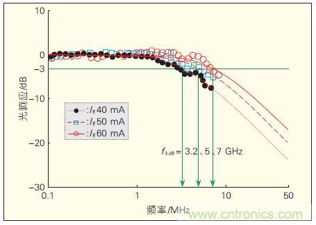 提升可見光通信系統性能，發展LED器件才是&ldquo;硬道理&rdquo;
