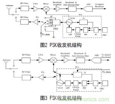 無線傳感器網絡射頻前端系統架構如何實現低功耗?