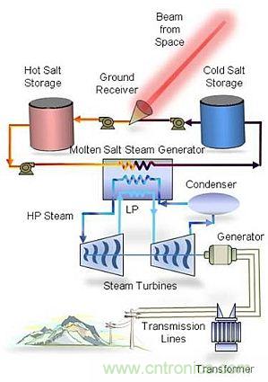 預言：無線電力傳輸或將改變未來世界？