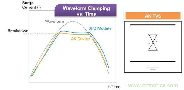 Littelfuse獨家的Foldbak技術將鉗位電壓降低到設備雪崩態值以下，可提供更強的保護