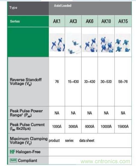  Littelfuse提供全套的AK大功率系列瞬態抑制二極管產品。