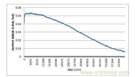 總不可調輸出誤差，-10V至+10V輸出范圍，20%過量程