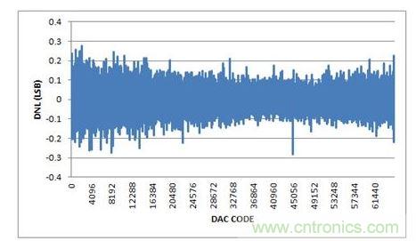 DNL，-10V至+10V輸出范圍，20%過量程