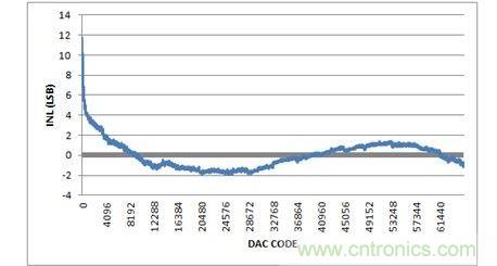 INL，-10V至+10V輸出范圍，20%過量程