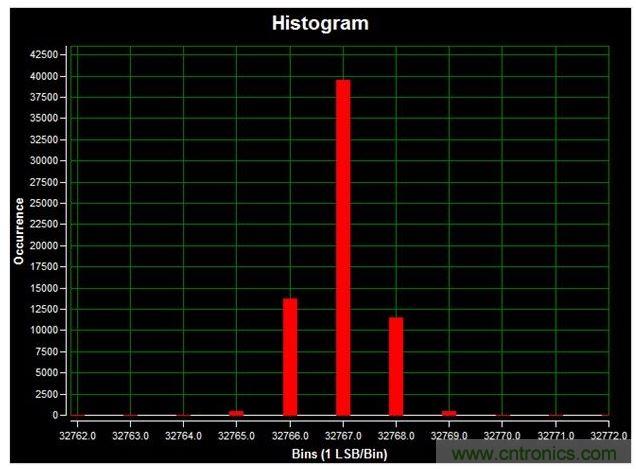 通道1 (AIN1)的直流直方圖，使用板載電源；0V直流輸入信號；400ksps采樣率；65,536個采樣；編碼分散性為6 LSB，98.6%的編碼在三個中心LSB之內；標準偏差為0.664；室溫。數據來自于MAXREFDES71參考設計。