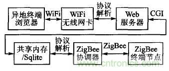 ZigBee與WiFi首次合作，雙模網(wǎng)關(guān)的設(shè)計(jì)與實(shí)現(xiàn)