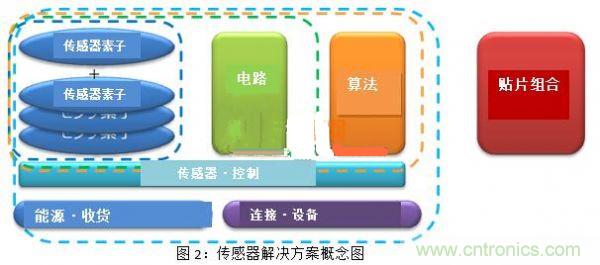 村田構(gòu)想:村田傳感器為未來(lái)譜寫藍(lán)圖